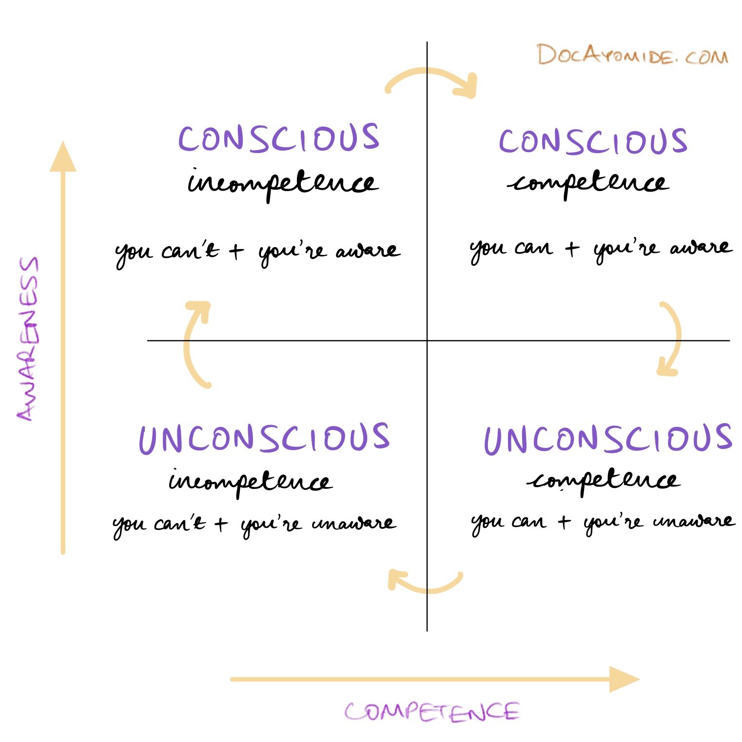 The 4 quadrants of competence